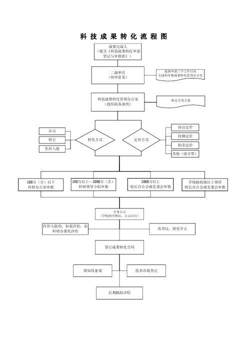 科技成果转化流程图