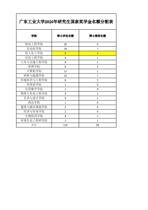 广东工业大学2020年研究生国家奖学金名额分配表