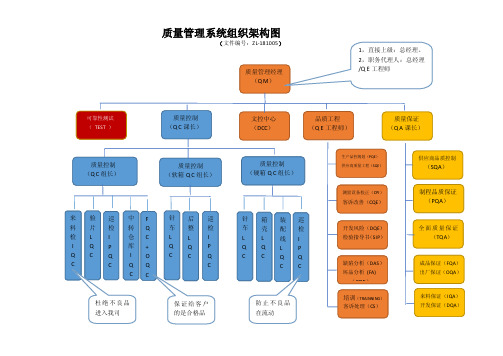 质量管理系统组织架构图