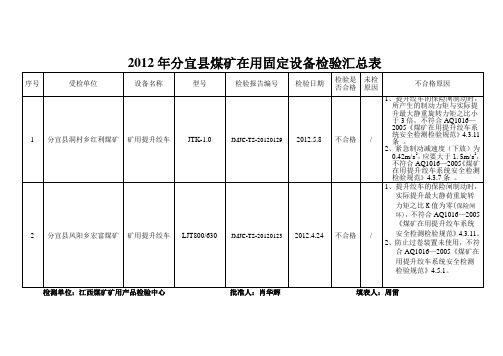 2012年分宜县煤矿在用固定设备检验汇总表