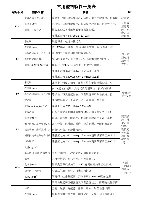 常用塑料特性一览表