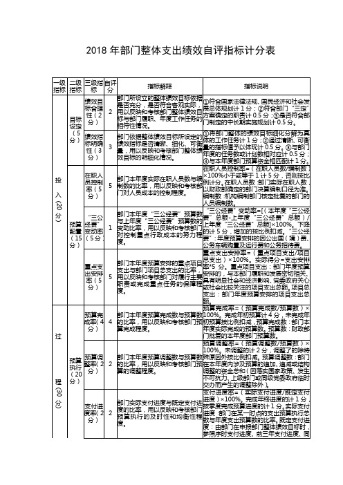 2018年部门整体支出绩效自评指标计分表