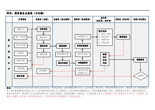 顾客服务流程图