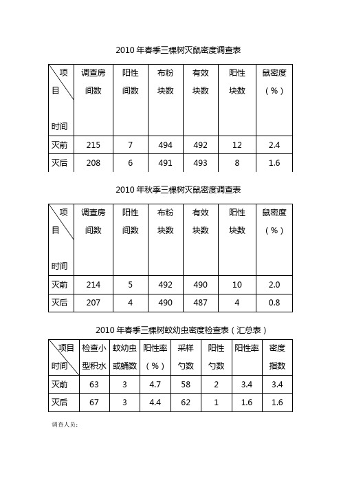 2010年春、秋季三棵树鼠、蚊、蝇、蟑螂密度监测表