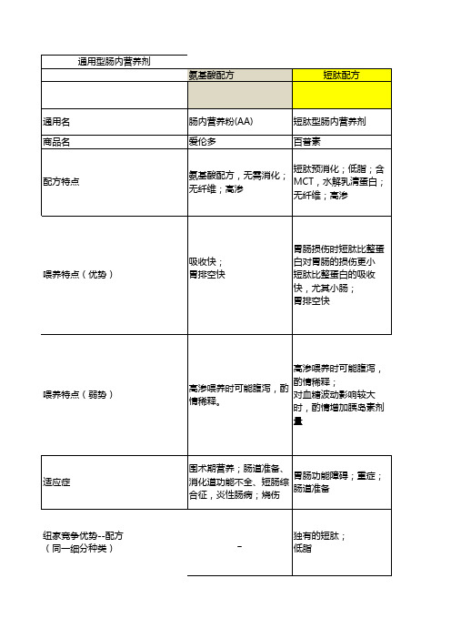 成人肠内营养药品对比