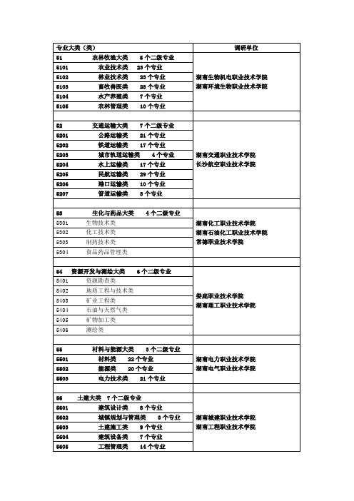 专业类一览
