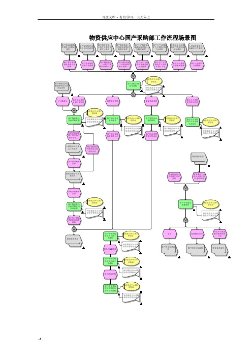 物资供应中心国产采购部工作流程场景图