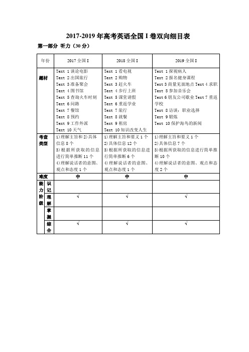 2017-2019年高考英语全国1卷双向细目表