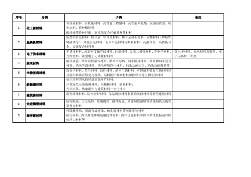 新材料分类