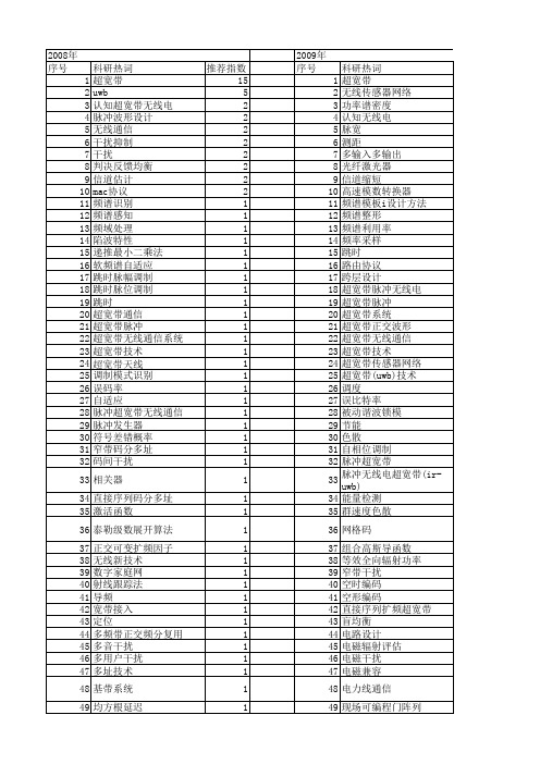 【国家自然科学基金】_超宽带无线通信_基金支持热词逐年推荐_【万方软件创新助手】_20140803