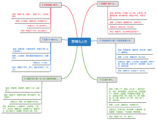 苦楝丸6方_思维导图_方剂学_中药同名方来源