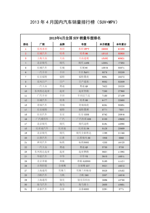 2013年4月国内汽车销量排行榜(SUV+MPV)