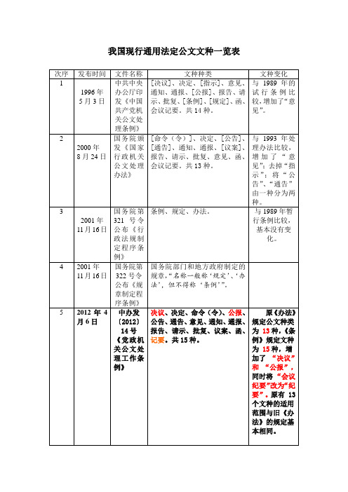 公文文种一览表