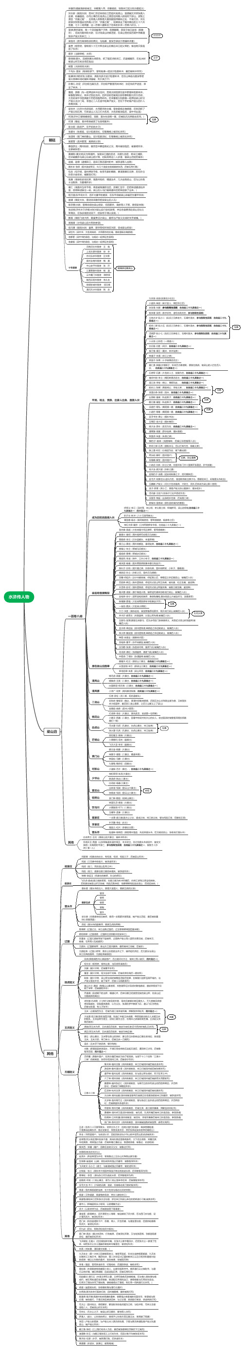 《水浒传》最全人物思维导图