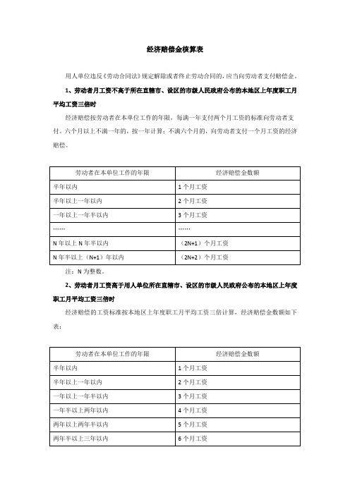 用人单位经济赔偿金核算表工具