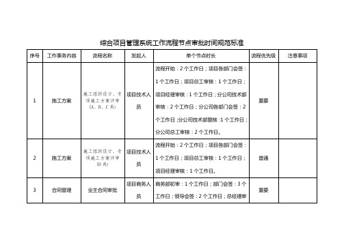 【中建】综合项目管理系统工作流程节点审批时间规范标准