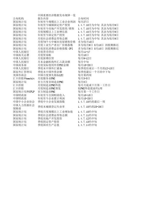 中国重要经济数据发布规律一览表
