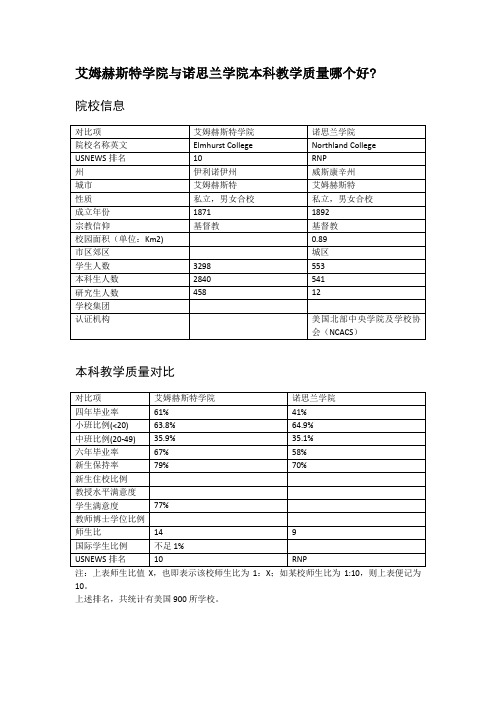 艾姆赫斯特学院与诺思兰学院本科教学质量对比