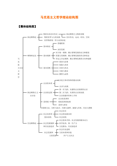 (完整word版)马克思主义哲学知识体系结构图