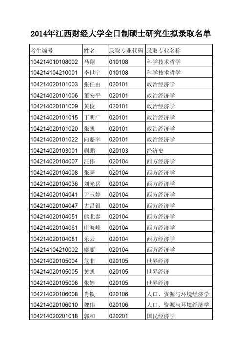 2014年江西财经大学全日制硕士研究生拟录取名单