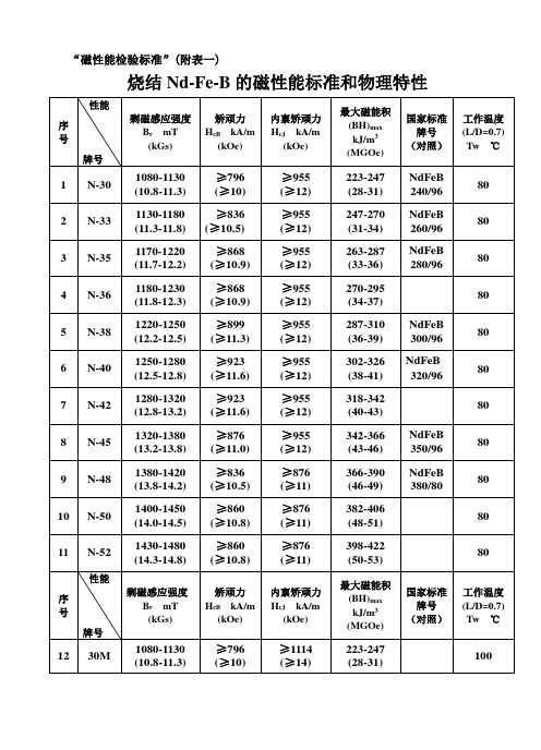 “磁性能检验标准”附表一烧结Nd-Fe-B的磁性能标准和物理特性