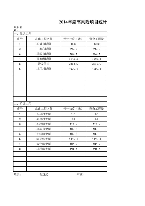 2014高风险统计表(宝兰)