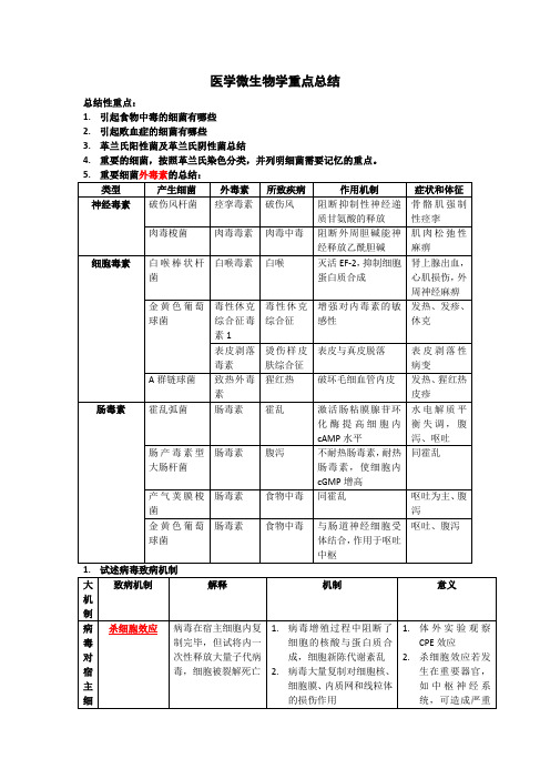 医学微生物学重点知识总结