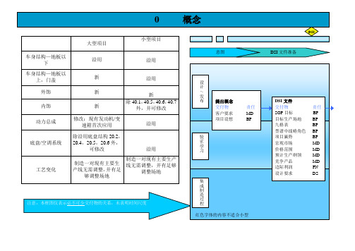 上海通用泛亚整车开发流程分解