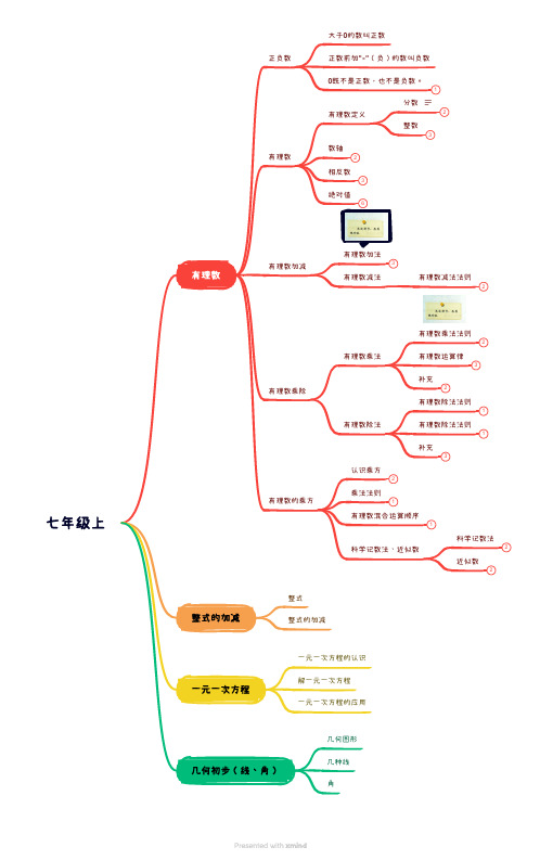 七年级上有理数章节思维导图