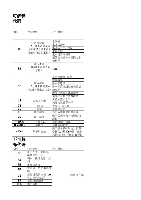 洗衣机常见代码解释1