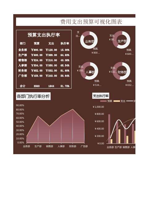 费用支出预算可视化图表Excel模板