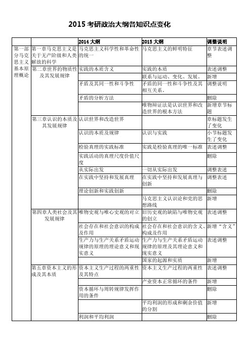 2015考研政治大纲各知识点变化