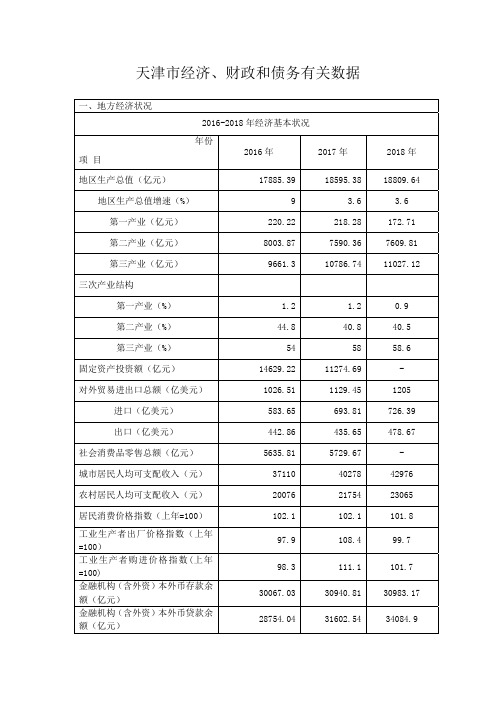 天津市经济、财政和债务有关数据