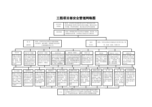 项目部安全保证体系框图、安全管理网络图等