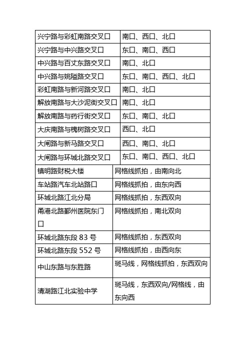 宁波市区电子警察点位