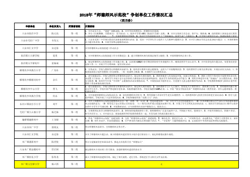 20180502 2018年“师德师风示范校”创建5月份工作情况汇总