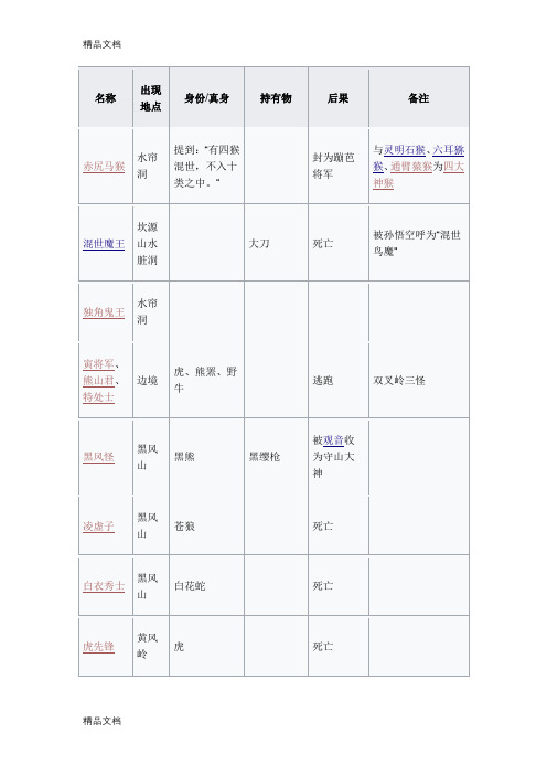 西游记最全妖怪列表演示教学