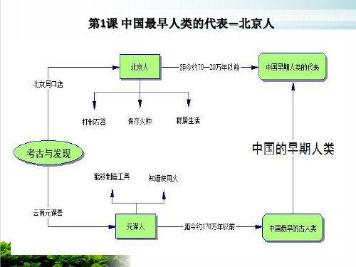 人教部编版七年级上历史思维导图ppt(图片版)(20张)