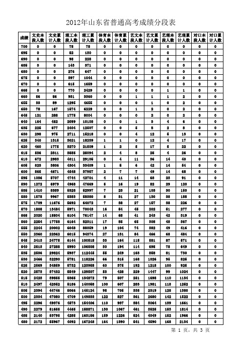 山东高考分数段2003-2012