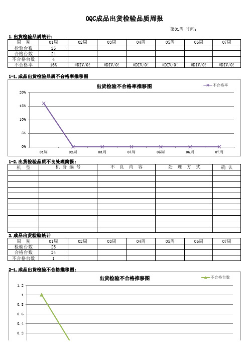 OQC成品出货检验品质周报