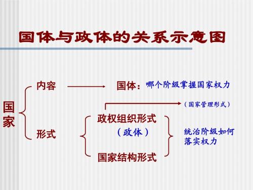 1.3现代国家的结构形式