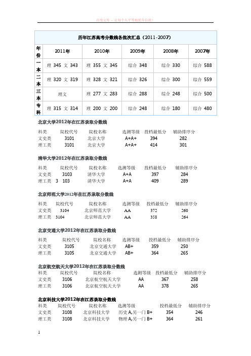 历年江苏高考分数线各批次汇总