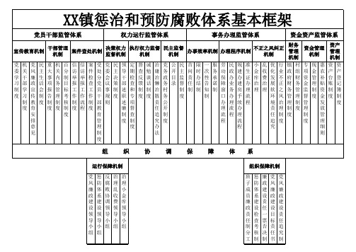 镇  惩防体系基本框架图