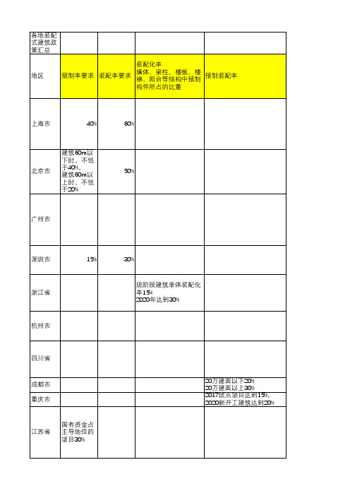 关于PC装配式建筑各地政策总结