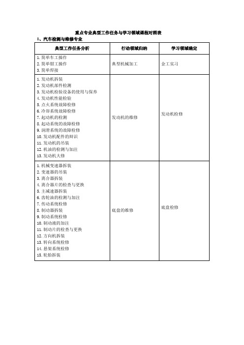 重点专业典型工作任务与学习领域课程对照表