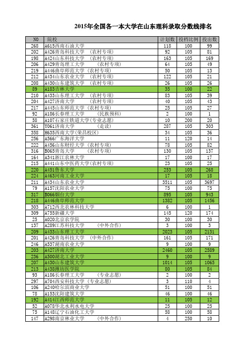 2015年全国各一本大学在山东理科录取分数线排名