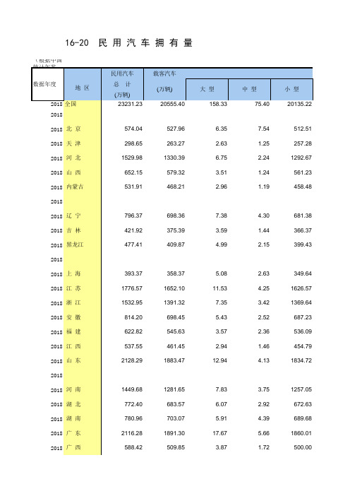 全国各省市区社会经济发展数据：16-20 民用汽车拥有量(2002-2018指标)