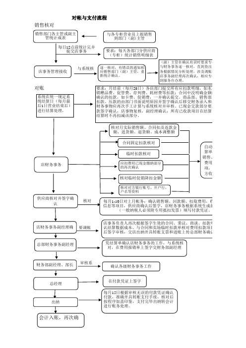 集团对帐与支付流程