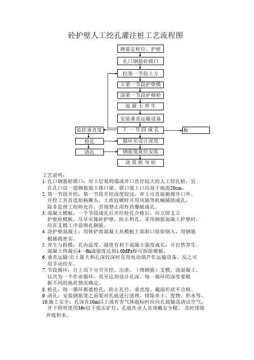 1.1.1砼护壁人工挖孔桩工艺框图