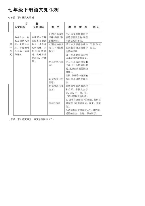 七年级下册语文知识树